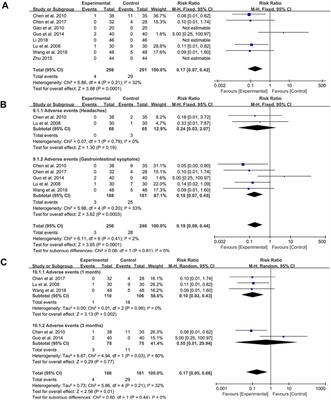 Efficacy and Safety of Probiotics Combined With Traditional Chinese Medicine for Ulcerative Colitis: A Systematic Review and Meta-Analysis